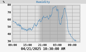 outside humidity