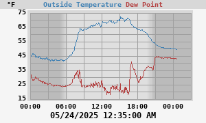 temperatures
