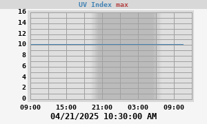 UV Index