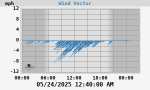 Wind Vector